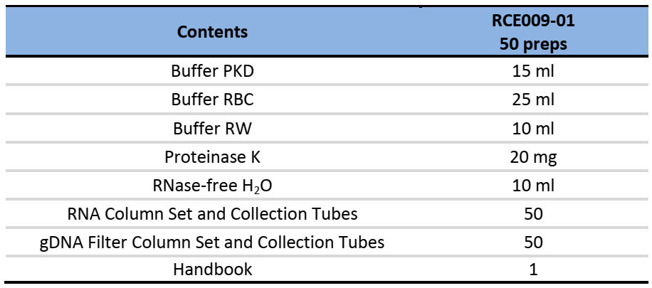 CD FFPE microRNA Isolation Kit-Components